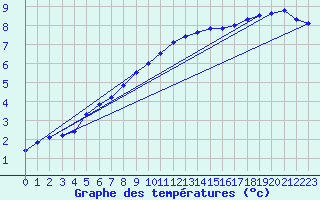 Courbe de tempratures pour Lasne (Be)