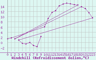 Courbe du refroidissement olien pour Guret Saint-Laurent (23)