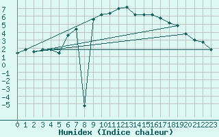 Courbe de l'humidex pour Pian Rosa (It)