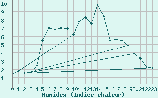 Courbe de l'humidex pour Ambrieu (01)