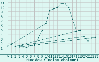 Courbe de l'humidex pour Chur-Ems