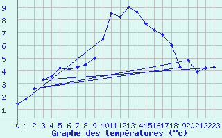 Courbe de tempratures pour Gardelegen