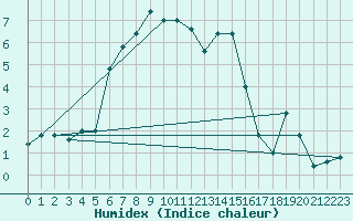 Courbe de l'humidex pour Pian Rosa (It)