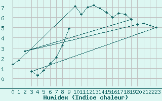 Courbe de l'humidex pour Ocna Sugatag