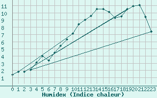 Courbe de l'humidex pour Cardinham
