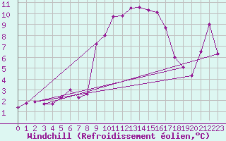 Courbe du refroidissement olien pour Plaffeien-Oberschrot