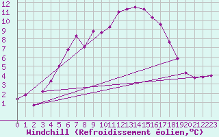 Courbe du refroidissement olien pour Marknesse Aws