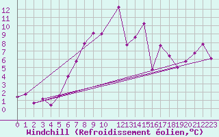 Courbe du refroidissement olien pour Tata