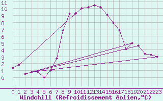 Courbe du refroidissement olien pour Blatten