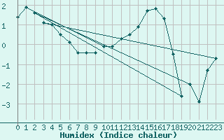 Courbe de l'humidex pour Paray-le-Monial - St-Yan (71)