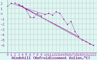 Courbe du refroidissement olien pour Torun