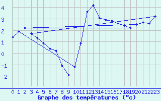 Courbe de tempratures pour Thoiras (30)