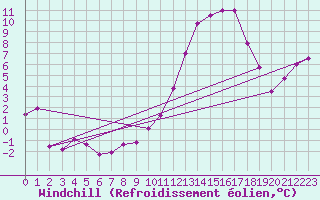 Courbe du refroidissement olien pour Blois (41)