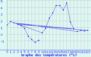 Courbe de tempratures pour Violay (42)