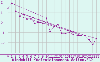 Courbe du refroidissement olien pour Emden-Koenigspolder