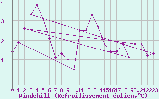 Courbe du refroidissement olien pour Dundrennan