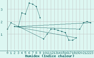 Courbe de l'humidex pour Lille (59)