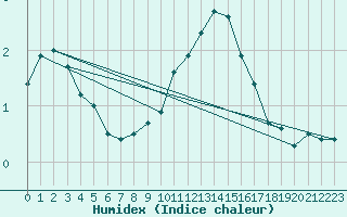 Courbe de l'humidex pour Scuol