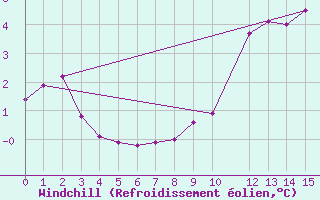 Courbe du refroidissement olien pour Baraque Fraiture (Be)