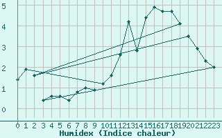 Courbe de l'humidex pour Mrringen (Be)