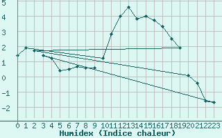 Courbe de l'humidex pour Beernem (Be)