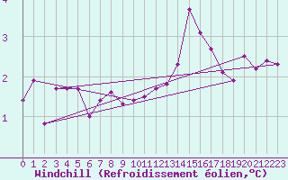 Courbe du refroidissement olien pour le bateau LF3F
