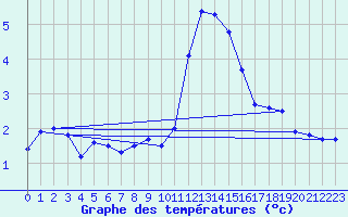 Courbe de tempratures pour Melle (Be)