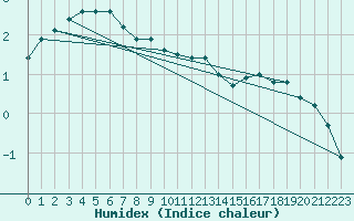 Courbe de l'humidex pour Bogskar