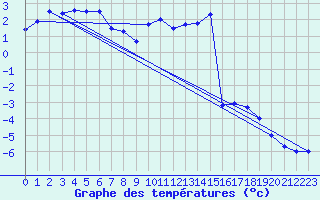 Courbe de tempratures pour La Dle (Sw)