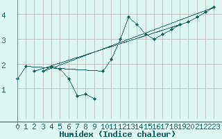 Courbe de l'humidex pour Le Mesnil-Esnard (76)