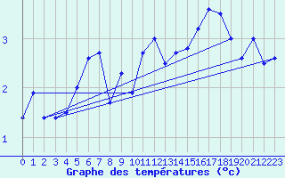 Courbe de tempratures pour Bo I Vesteralen