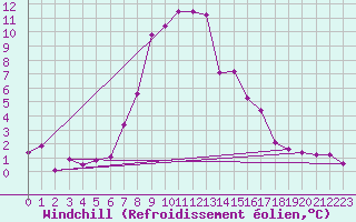 Courbe du refroidissement olien pour Jomala Jomalaby