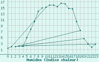 Courbe de l'humidex pour Varena