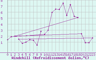 Courbe du refroidissement olien pour Vannes-Sn (56)