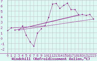 Courbe du refroidissement olien pour Metz (57)