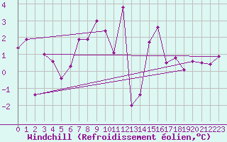Courbe du refroidissement olien pour Wdenswil