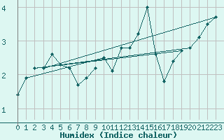 Courbe de l'humidex pour Pobra de Trives, San Mamede