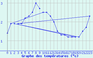 Courbe de tempratures pour Pasvik