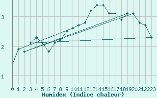 Courbe de l'humidex pour Constance (All)