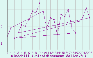 Courbe du refroidissement olien pour Vilsandi