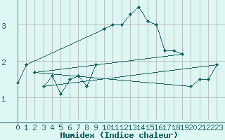 Courbe de l'humidex pour Grimsel Hospiz