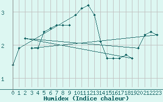 Courbe de l'humidex pour Czestochowa