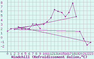 Courbe du refroidissement olien pour Avord (18)