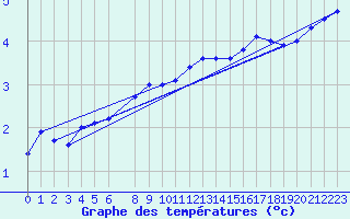 Courbe de tempratures pour Drogden