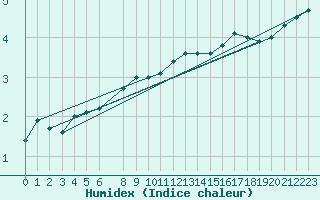 Courbe de l'humidex pour Drogden