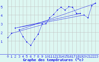 Courbe de tempratures pour Lebergsfjellet