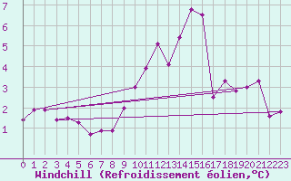 Courbe du refroidissement olien pour Strasbourg (67)