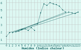 Courbe de l'humidex pour Millau (12)