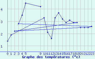 Courbe de tempratures pour Saint-Haon (43)