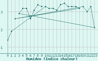 Courbe de l'humidex pour Kauhajoki Kuja-kokko